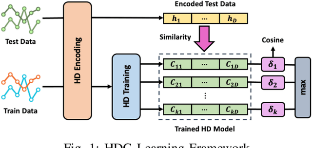 Figure 1 for RES-HD: Resilient Intelligent Fault Diagnosis Against Adversarial Attacks Using Hyper-Dimensional Computing