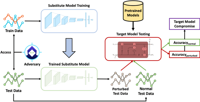 Figure 2 for RES-HD: Resilient Intelligent Fault Diagnosis Against Adversarial Attacks Using Hyper-Dimensional Computing