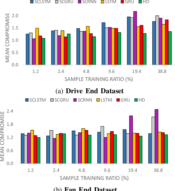 Figure 4 for RES-HD: Resilient Intelligent Fault Diagnosis Against Adversarial Attacks Using Hyper-Dimensional Computing