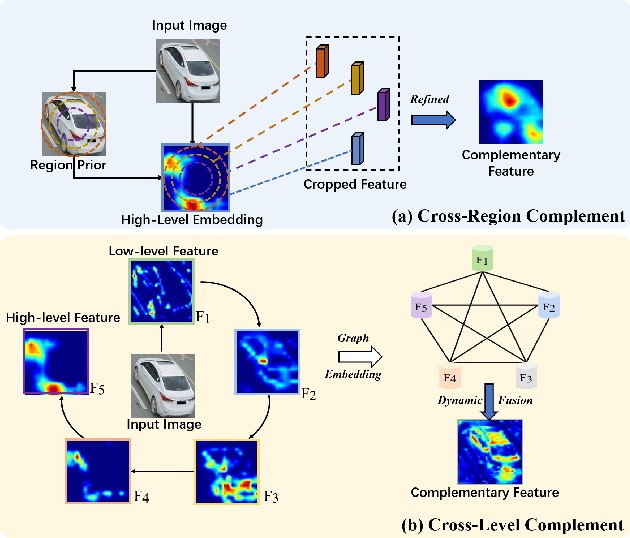 Figure 1 for Heterogeneous Relational Complement for Vehicle Re-identification