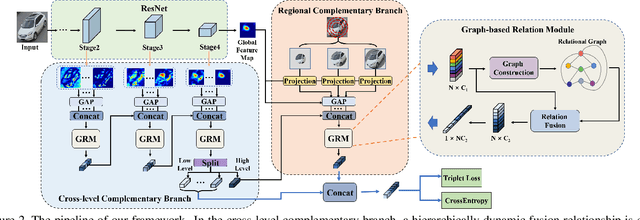 Figure 3 for Heterogeneous Relational Complement for Vehicle Re-identification