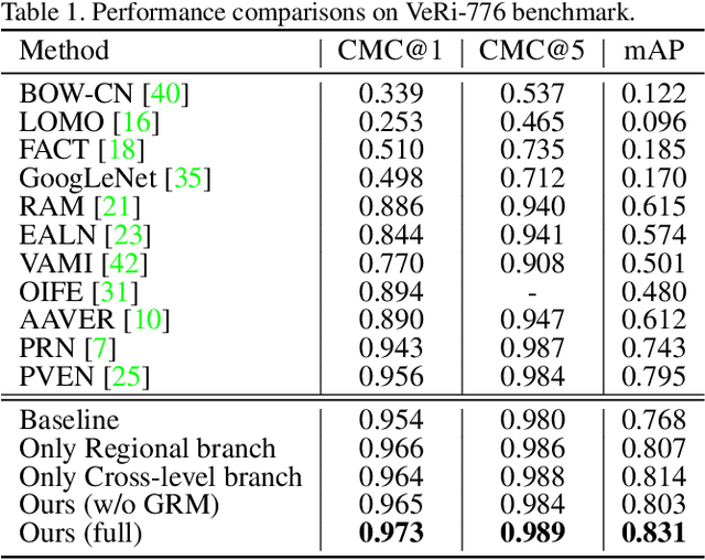 Figure 2 for Heterogeneous Relational Complement for Vehicle Re-identification