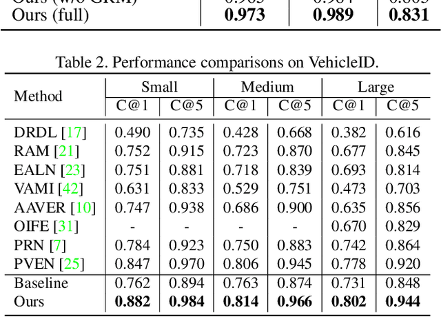 Figure 4 for Heterogeneous Relational Complement for Vehicle Re-identification