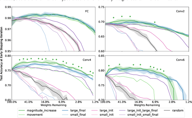 Figure 4 for Deconstructing Lottery Tickets: Zeros, Signs, and the Supermask