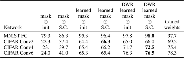 Figure 2 for Deconstructing Lottery Tickets: Zeros, Signs, and the Supermask