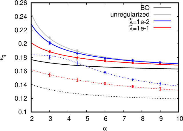 Figure 2 for Solvable Model for Inheriting the Regularization through Knowledge Distillation