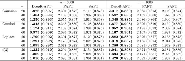 Figure 2 for Deep Neural Network Based Accelerated Failure Time Models using Rank Loss