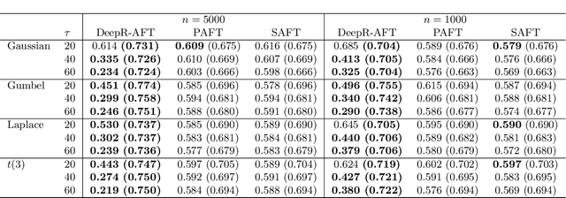 Figure 3 for Deep Neural Network Based Accelerated Failure Time Models using Rank Loss