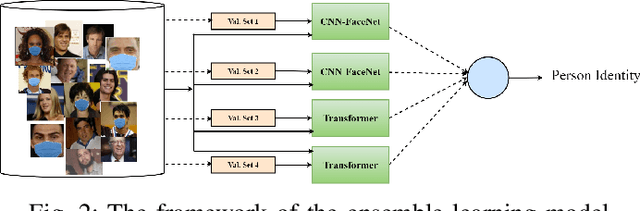 Figure 2 for Ensemble Learning using Transformers and Convolutional Networks for Masked Face Recognition