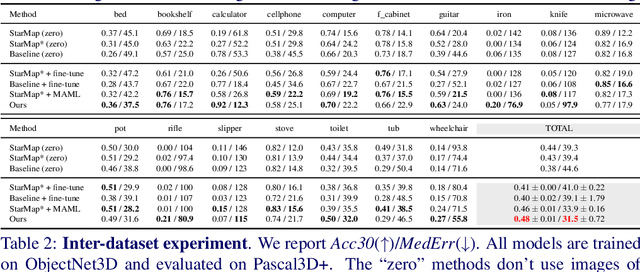 Figure 1 for Few-Shot Viewpoint Estimation