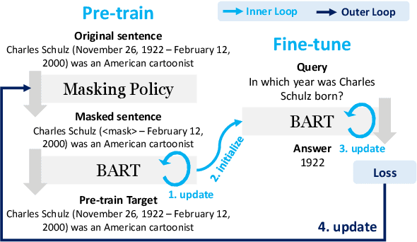 Figure 3 for On the Influence of Masking Policies in Intermediate Pre-training