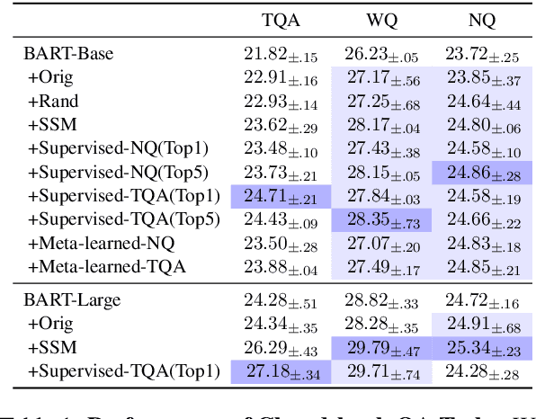 Figure 2 for On the Influence of Masking Policies in Intermediate Pre-training