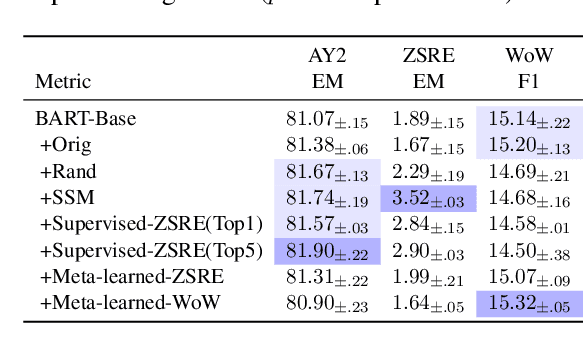 Figure 4 for On the Influence of Masking Policies in Intermediate Pre-training