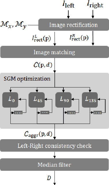 Figure 3 for Real-time on-board obstacle avoidance for UAVs based on embedded stereo vision