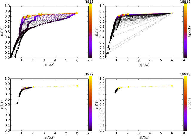 Figure 3 for Layer-wise Learning of Stochastic Neural Networks with Information Bottleneck
