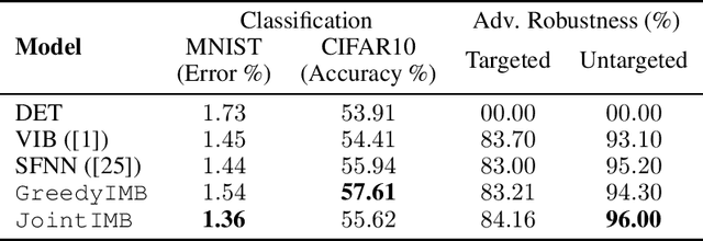 Figure 1 for Layer-wise Learning of Stochastic Neural Networks with Information Bottleneck