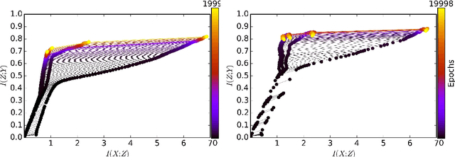 Figure 2 for Layer-wise Learning of Stochastic Neural Networks with Information Bottleneck