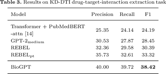 Figure 4 for BioGPT: Generative Pre-trained Transformer for Biomedical Text Generation and Mining