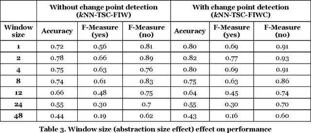 Figure 4 for Leveraging Patient Similarity and Time Series Data in Healthcare Predictive Models
