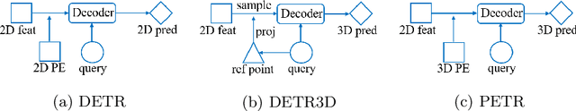 Figure 1 for PETR: Position Embedding Transformation for Multi-View 3D Object Detection