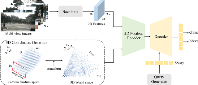 Figure 3 for PETR: Position Embedding Transformation for Multi-View 3D Object Detection