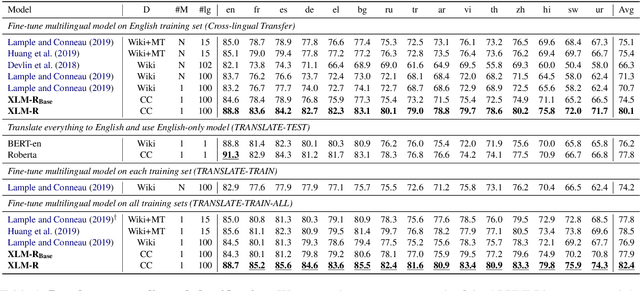 Figure 2 for Unsupervised Cross-lingual Representation Learning at Scale