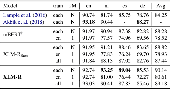 Figure 4 for Unsupervised Cross-lingual Representation Learning at Scale