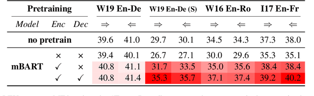 Figure 1 for Understanding and Improving Sequence-to-Sequence Pretraining for Neural Machine Translation