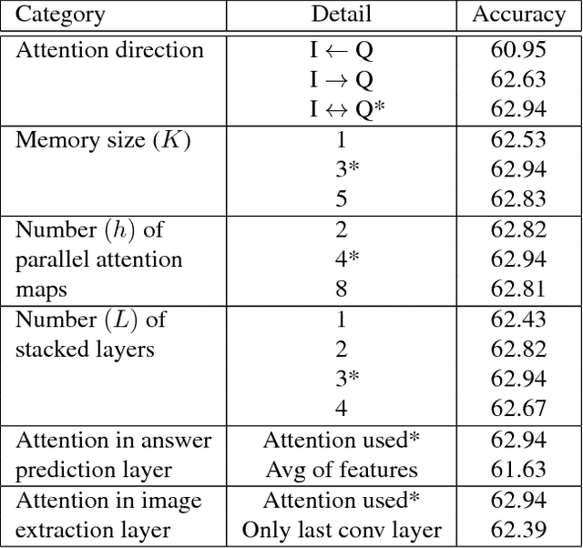 Figure 2 for Improved Fusion of Visual and Language Representations by Dense Symmetric Co-Attention for Visual Question Answering