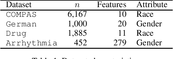 Figure 2 for Robust Fairness under Covariate Shift