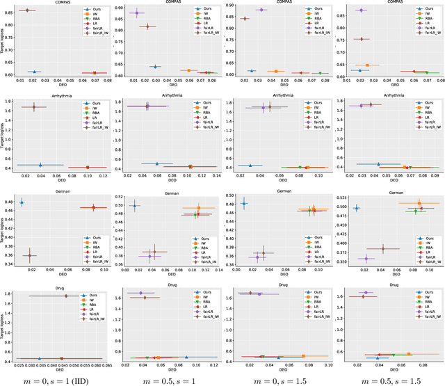 Figure 3 for Robust Fairness under Covariate Shift