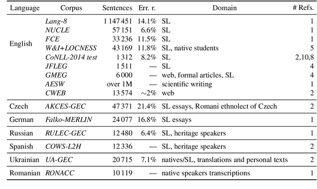 Figure 1 for Czech Grammar Error Correction with a Large and Diverse Corpus