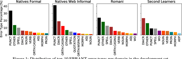 Figure 2 for Czech Grammar Error Correction with a Large and Diverse Corpus