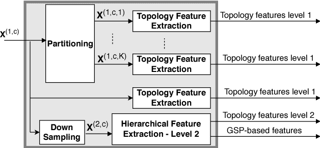 Figure 3 for A Hierarchical Graph Signal Processing Approach to Inference from Spatiotemporal Signals