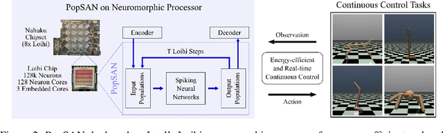 Figure 3 for Deep Reinforcement Learning with Population-Coded Spiking Neural Network for Continuous Control