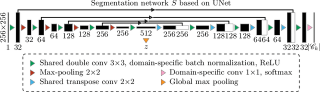 Figure 3 for Multi-Task, Multi-Domain Deep Segmentation with Shared Representations and Contrastive Regularization for Sparse Pediatric Datasets