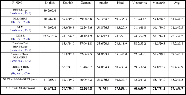 Figure 4 for Improving Low-resource Reading Comprehension via Cross-lingual Transposition Rethinking