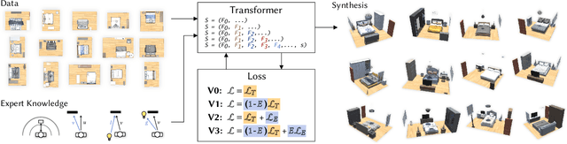Figure 1 for ATEK: Augmenting Transformers with Expert Knowledge for Indoor Layout Synthesis