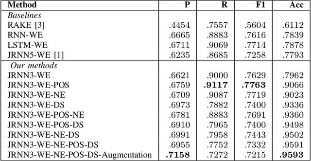 Figure 2 for Improving Joint Layer RNN based Keyphrase Extraction by Using Syntactical Features