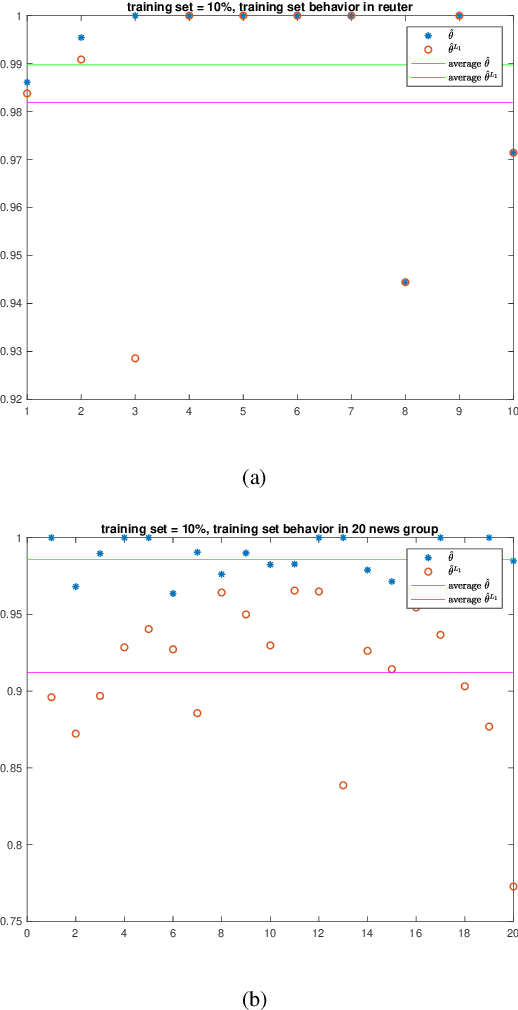 Figure 3 for Naive Bayes with Correlation Factor for Text Classification Problem