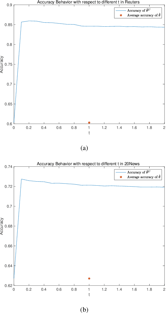 Figure 4 for Naive Bayes with Correlation Factor for Text Classification Problem