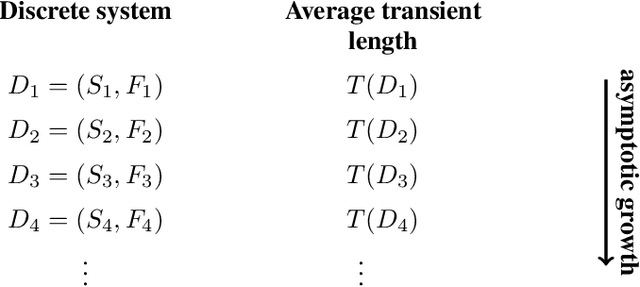 Figure 1 for Classification of Discrete Dynamical Systems Based on Transients