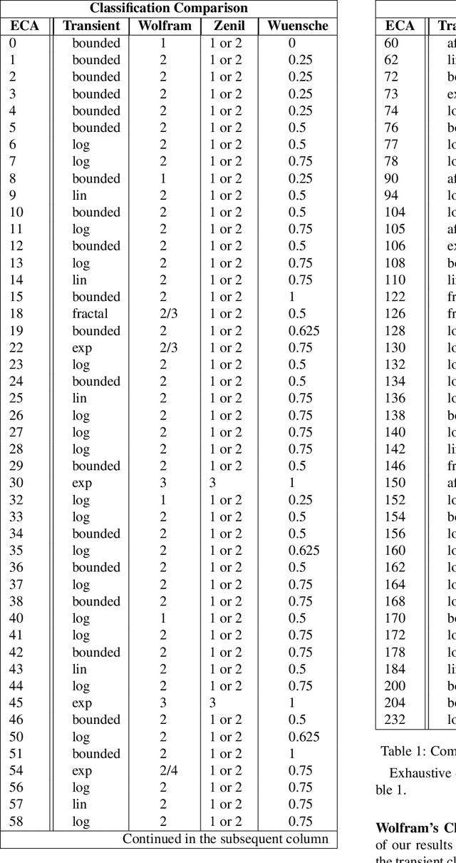 Figure 2 for Classification of Discrete Dynamical Systems Based on Transients