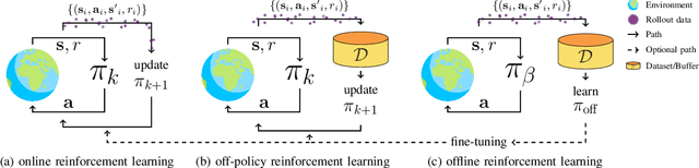 Figure 1 for A Survey on Offline Reinforcement Learning: Taxonomy, Review, and Open Problems