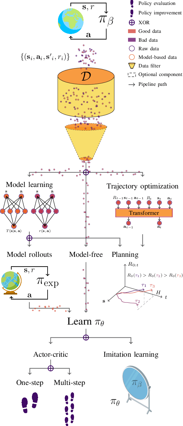 Figure 3 for A Survey on Offline Reinforcement Learning: Taxonomy, Review, and Open Problems