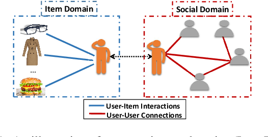 Figure 1 for Deep Adversarial Social Recommendation