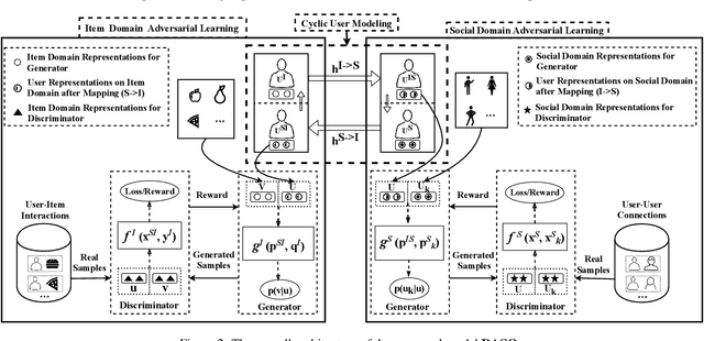 Figure 3 for Deep Adversarial Social Recommendation