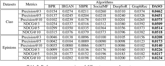 Figure 4 for Deep Adversarial Social Recommendation