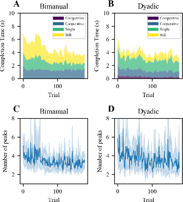 Figure 2 for The role of haptic communication in dyadic collaborative object manipulation tasks