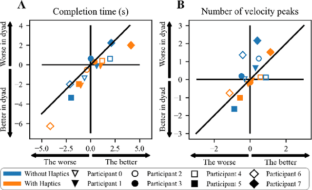 Figure 3 for The role of haptic communication in dyadic collaborative object manipulation tasks